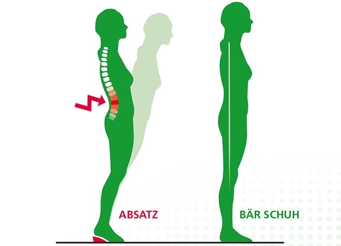 Illustration eines Vergleichs der Körperhaltung zwischen einem Schuh mit Absatz, der die Wirbelsäule belastet, und einem Bär Schuh, der eine gerade Haltung fördert.