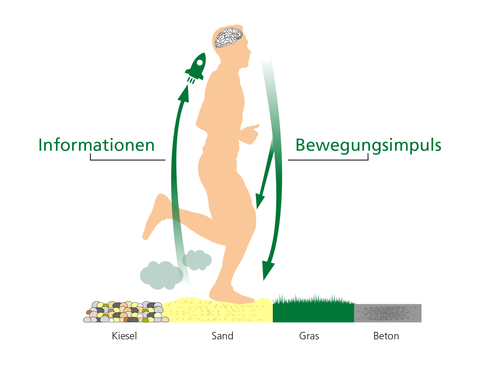 Illustration zeigt die Interaktion zwischen einem laufenden Menschen und den Oberflächen Kiesel, Sand, Gras, Beton. Bewegung und Informationsaustausch werden dargestellt.