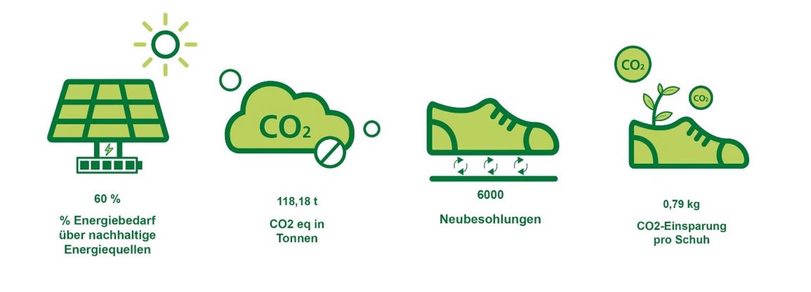 Grafik zeigt nachhaltige Energienutzung und CO2-Einsparungen in der Schuhproduktion: 60% des Energiebedarfs aus nachhaltigen Quellen, 118,18 Tonnen CO2-Äquivalent, 6000 Neubesohlungen, 0,79 kg CO2-Einsparung pro Schuh.