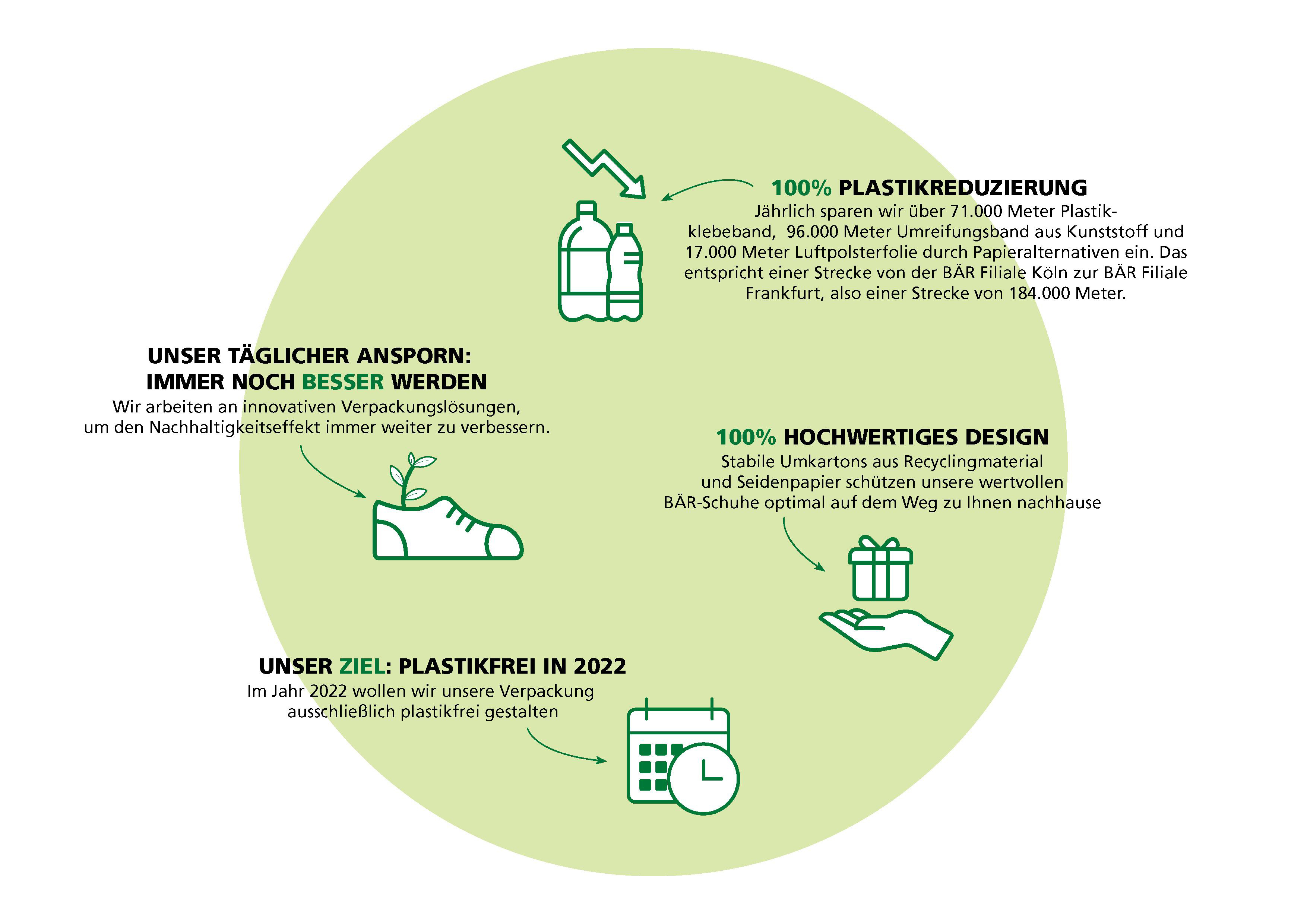 Infografik über die Ziele zur Plastikreduzierung und umweltfreundlichen Verpackungen, inklusive 100% plastikfreien Lösungen und hochwertiges Design aus Recyclingmaterial.