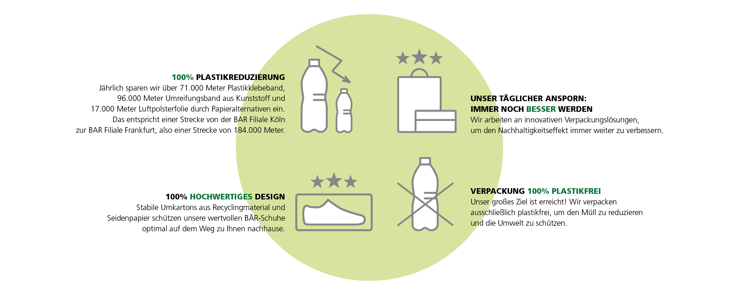 Infografik über die Bemühungen zur Plastikreduktion und nachhaltigen Verpackung, inklusive Details zu 100% plastikfreien Verpackungen und hochwertigem Design.