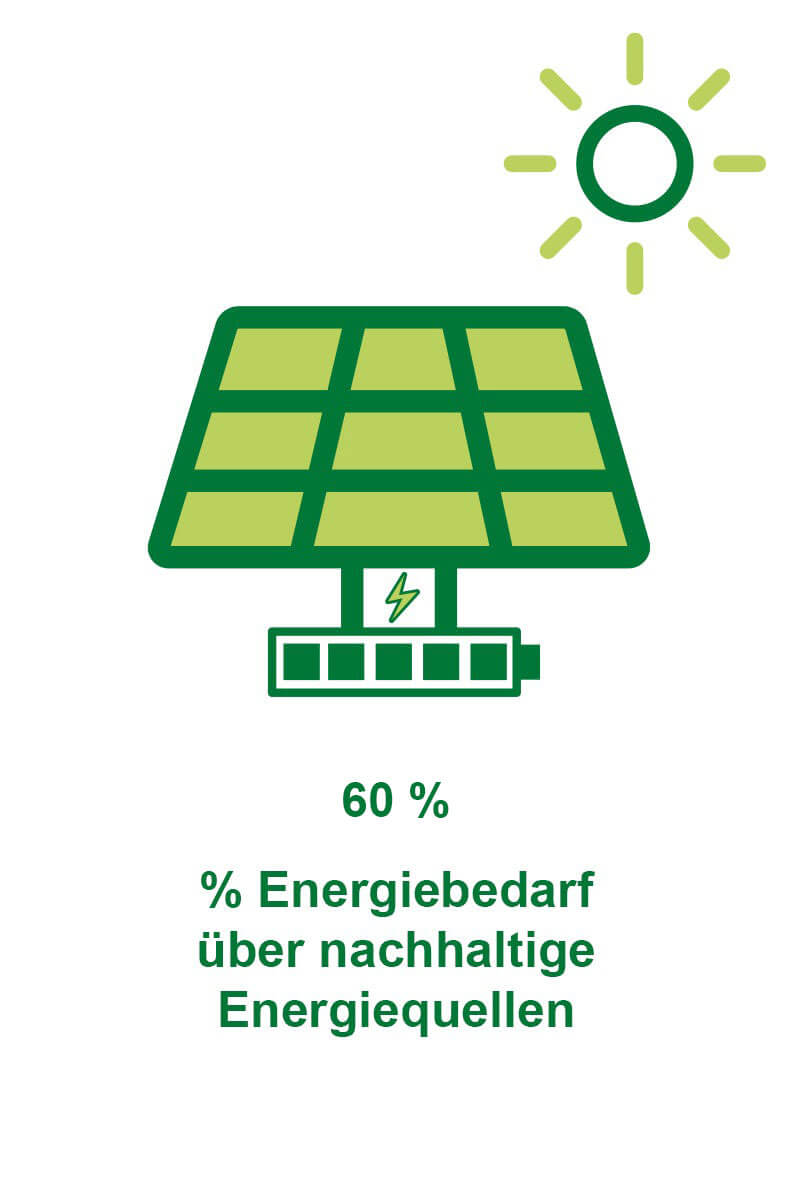 Grafik zeigt, dass 60% des Energiebedarfs über nachhaltige Energiequellen wie Solarenergie gedeckt werden