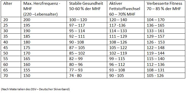Tabelle mit maximaler Herzfrequenz und Fitnesszonen für verschiedene Altersgruppen basierend auf Materialien des Deutschen Skiverbands.