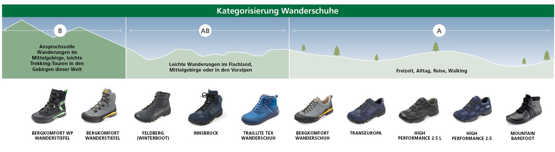 Grafik zeigt verschiedene Wanderschuhe für anspruchsvolle mittlere Gebirge und leichte Wanderungen im Flachland, inklusive Modelle wie Bergkomfort und TrailLite.