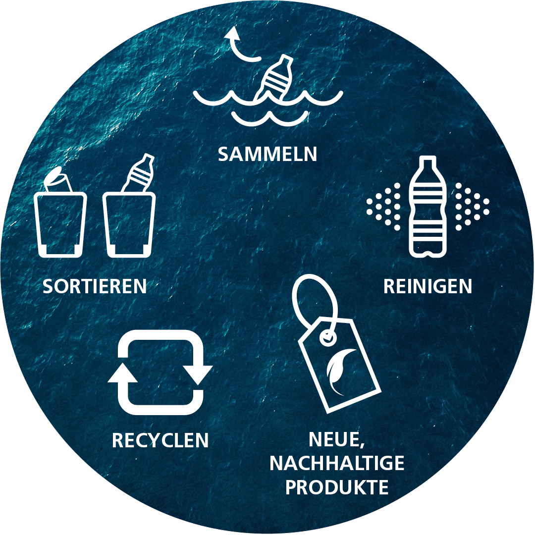 Grafik des Recyclingprozesses: Plastik im Meer sammeln, sortieren, reinigen, recyceln und in neue, nachhaltige Produkte umwandeln
